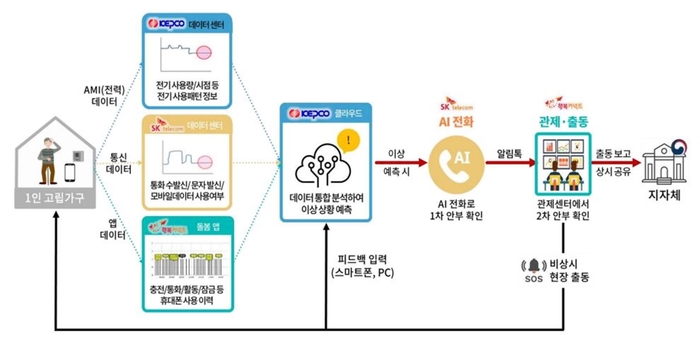 안양시 AI 안부든든 서비스 구조도