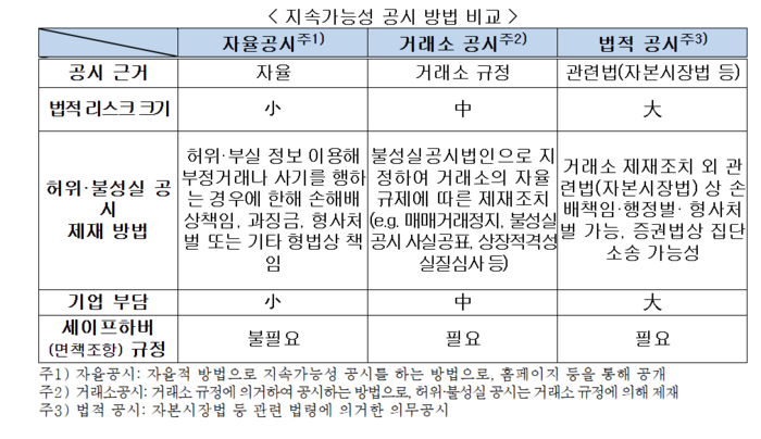 지속가능성 공시 방법 비교