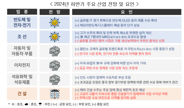 2024년 하반기 주요 산업 전망 및 요인