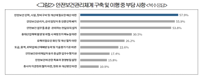 안전보건관리체계 구축 및 이행 중 부담 사항