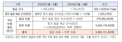 [e보건소 보건 증명서 발급에 따른 국민 비용 절감 예상 현황. 2024년 5월, 서울 광진구 보건소 기준]