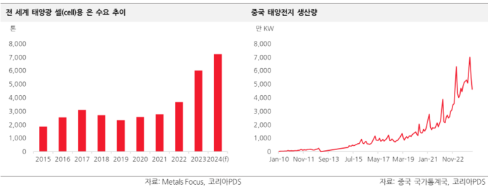 중국의 태양전지 생산량과 은 수요 전망치. 자료=코리아PDS