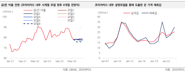 코리아PDS의 은 가격 전망치. 자료=코리아PDS