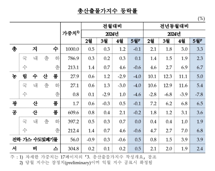 총산출물가지수