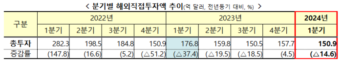 분기별 해외직접투자액 추이