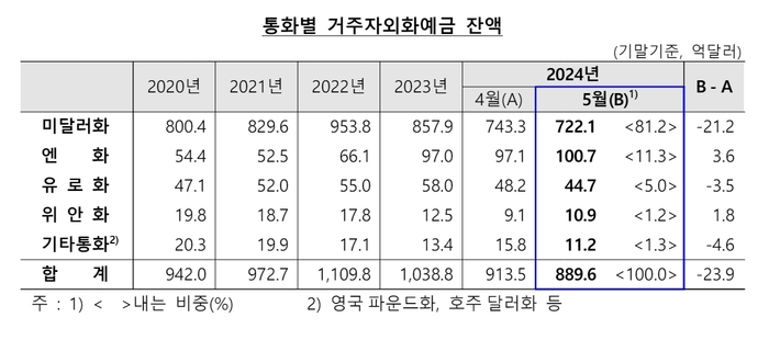 거주자 외화예금