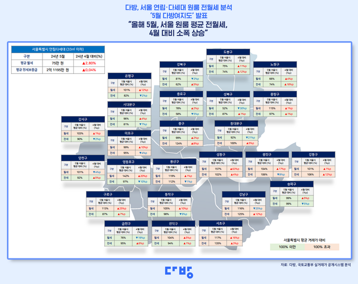 올해 5월 기준 서울 지역 연립∙다세대 원룸의 평균 전월세가 전월 대비 소폭 상승한 것으로 나타났다.