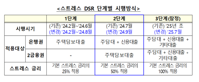 스트레스 DSR