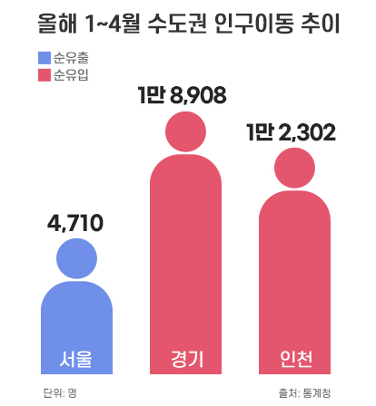 올해 1~4월 수도권 인구이동 추이