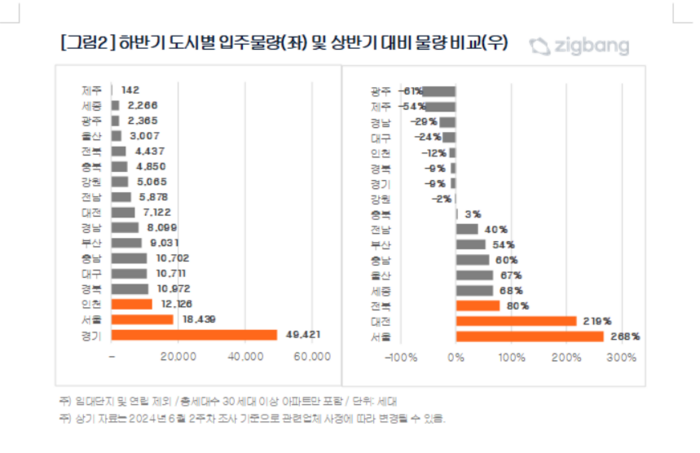 올해 하반기 전국에서 아파트 16만가구가 집들이에 나설 예정이다.