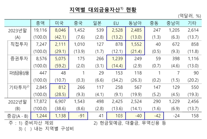 지역별 대외금융자산 현황