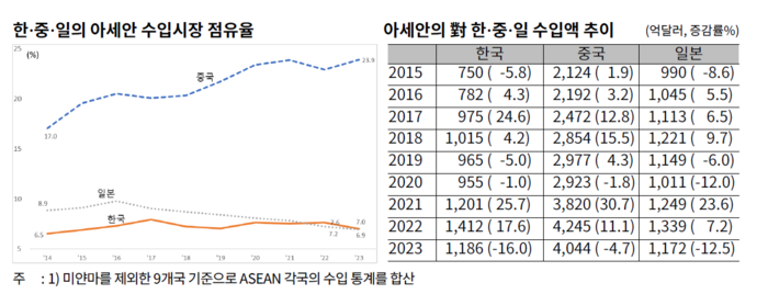 한중일의 아세안 수입시장 점유율 및 아세안의 對 한중일 수입액 추이