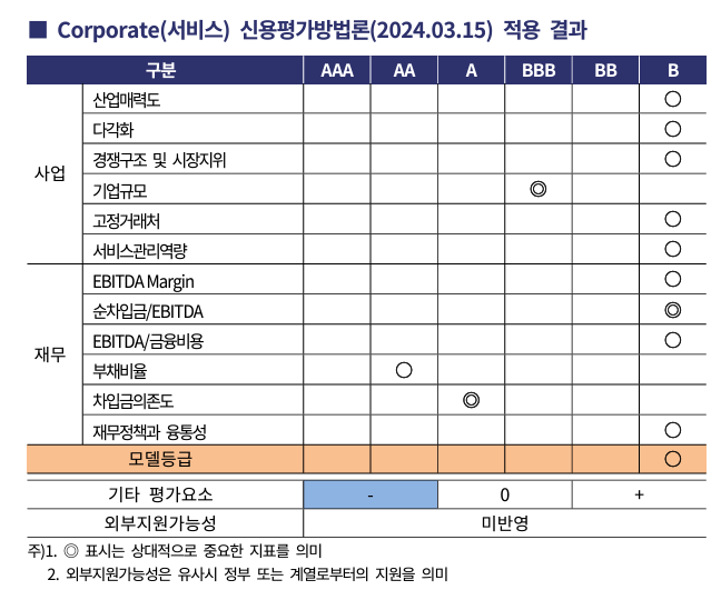 평가 결과