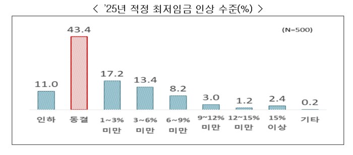 내년 적정 최저임금 인상 수준(%).