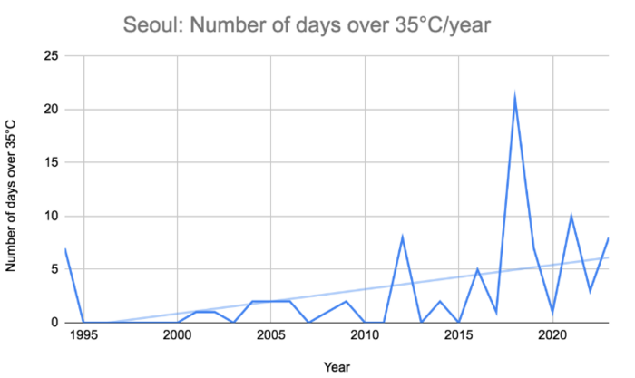 지난 30년간 서울의 폭염일수. 자료=국제개발환경연구소(IIED)