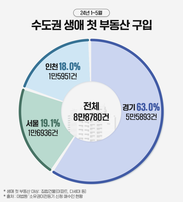 올 들어 수도권에서 생애 첫 아파트 구매는 경기도가 60%를 웃도는 것으로 나타났다.