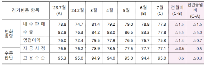 경기변동 항목별 전망 SBHI(전산업)