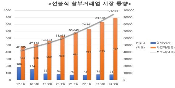 선불식 할부거래업 시장 동향