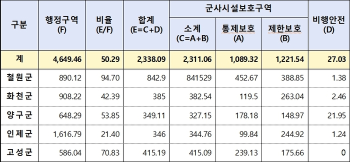 접경지역 군사시설보호구역 면접