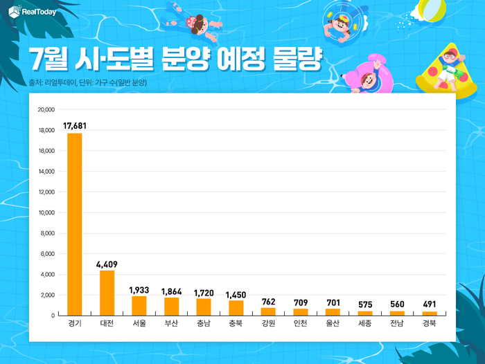 7월 시·도별 일반분양 물량