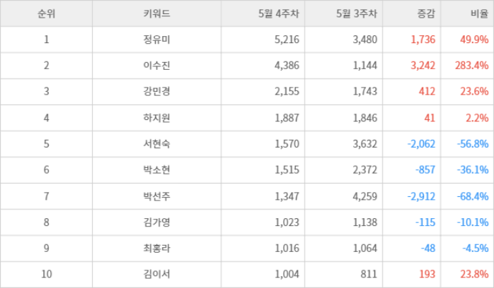 랭키파이 트렌드 지수 분석 데이터