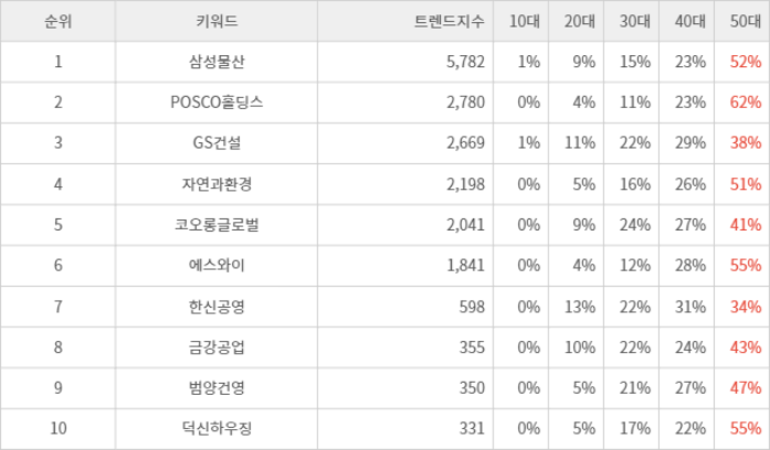 랭키파이 트렌드 지수 분석 데이터