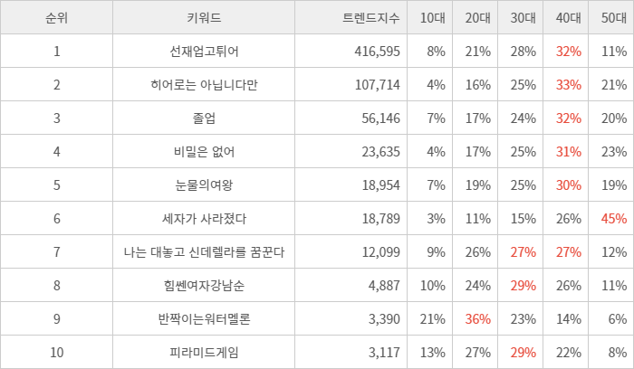 랭키파이 트렌드 지수 분석 데이터