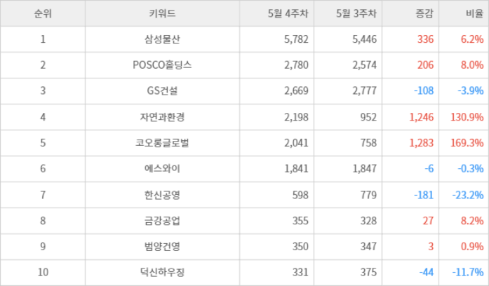 랭키파이 트렌드 지수 분석 데이터