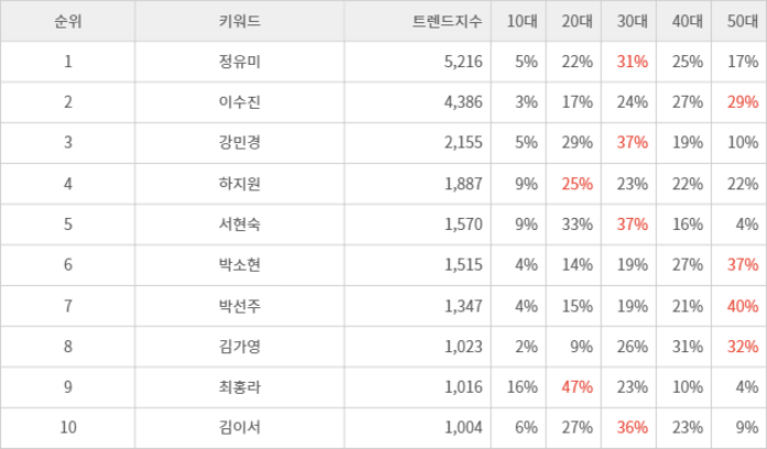 랭키파이 트렌드 지수 분석 데이터