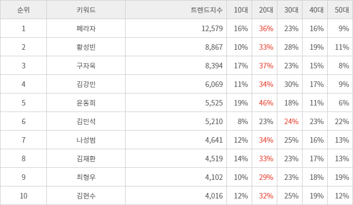 랭키파이 트렌드 지수 분석 데이터