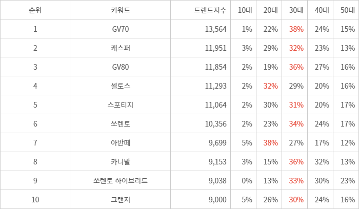 랭키파이 트렌드 지수 분석 데이터