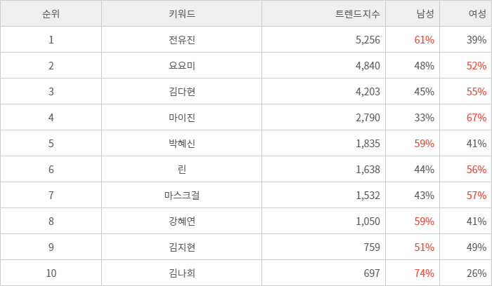 랭키파이 트렌드 지수 분석 데이터