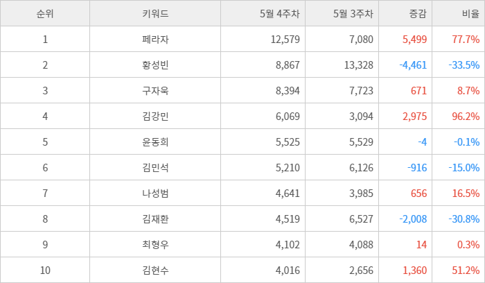 랭키파이 트렌드 지수 분석 데이터