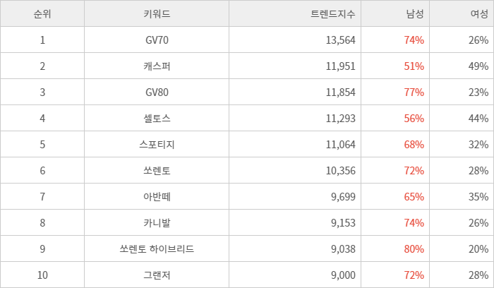 랭키파이 트렌드 지수 분석 데이터