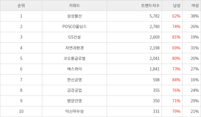 랭키파이 트렌드 지수 분석 데이터