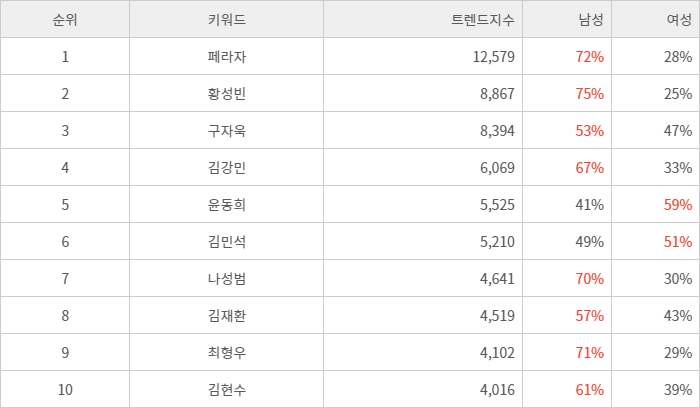 랭키파이 트렌드 지수 분석 데이터