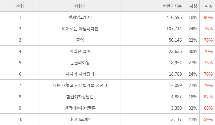 랭키파이 트렌드 지수 분석 데이터