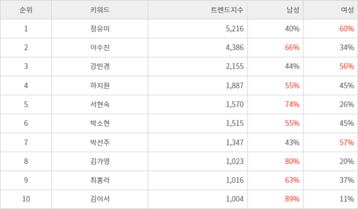 랭키파이 트렌드 지수 분석 데이터