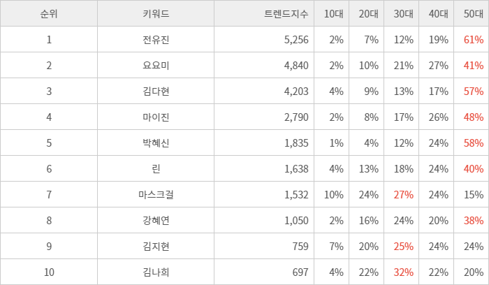 랭키파이 트렌드 지수 분석 데이터