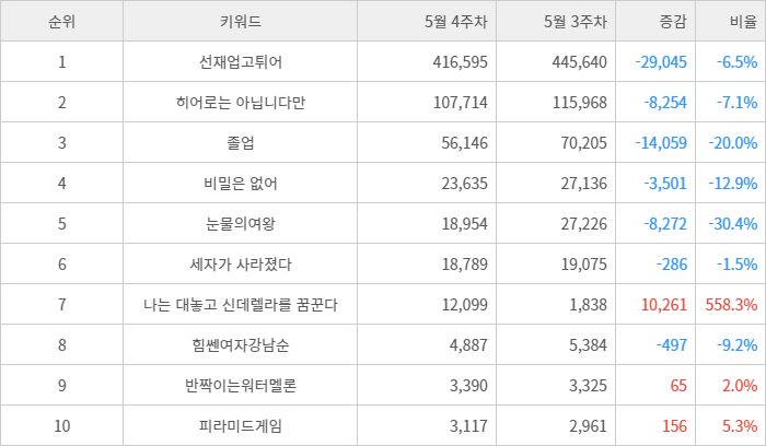 랭키파이 트렌드 지수 분석 데이터