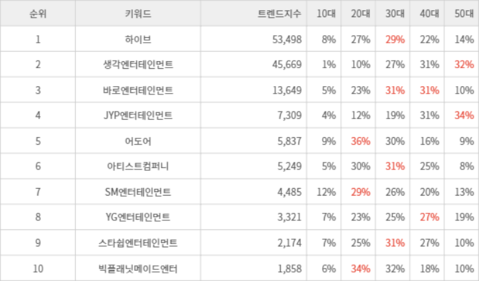 랭키파이 트렌드 지수 분석 데이터