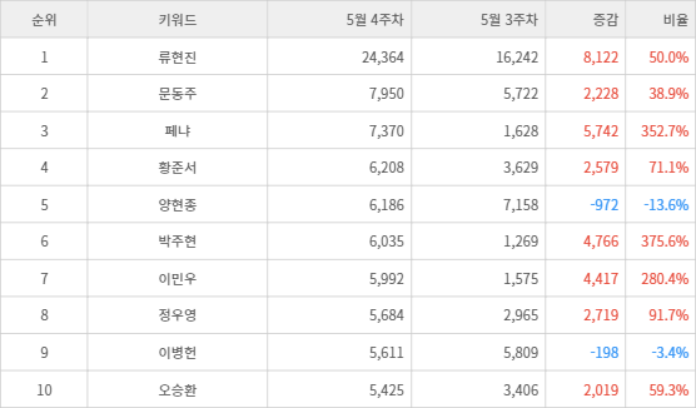 랭키파이 트렌드 지수 분석 데이터