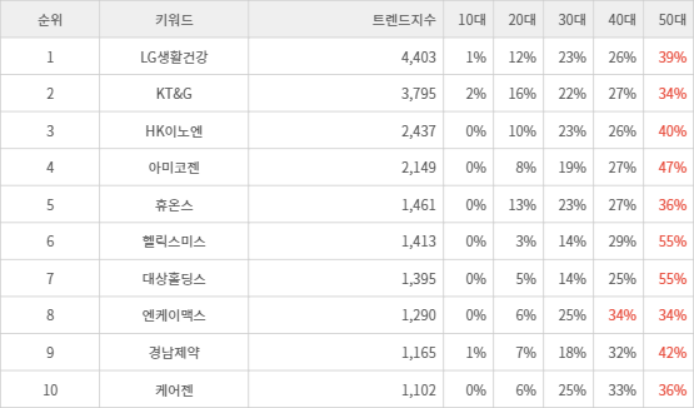 랭키파이 트렌드 지수 분석 데이터