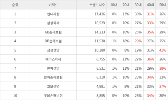 랭키파이 트렌드 지수 분석 데이터