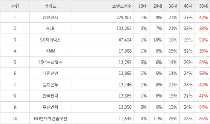 랭키파이 트렌드 지수 분석 데이터