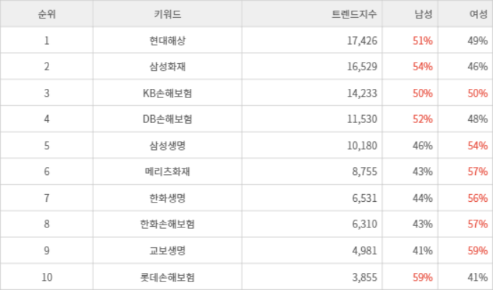 랭키파이 트렌드 지수 분석 데이터