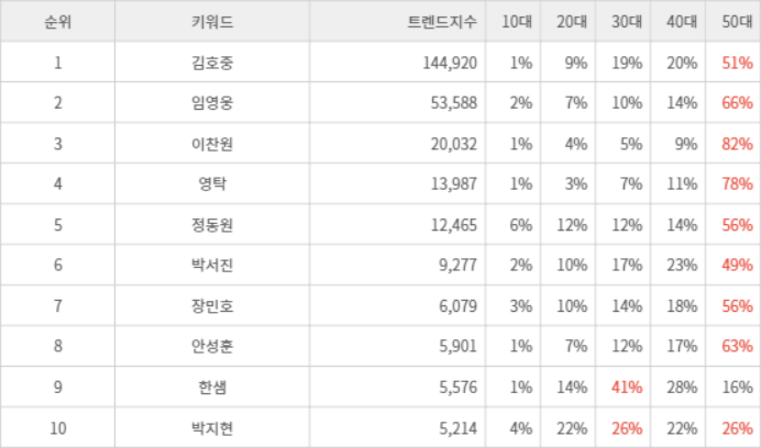 랭키파이 트렌드 지수 분석 데이터