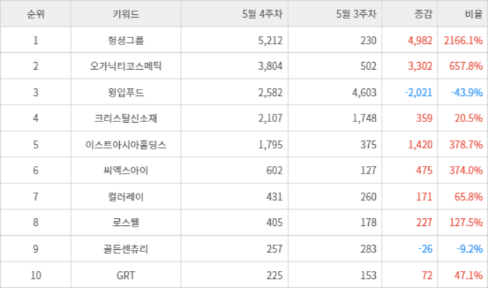 랭키파이 트렌드 지수 분석 데이터