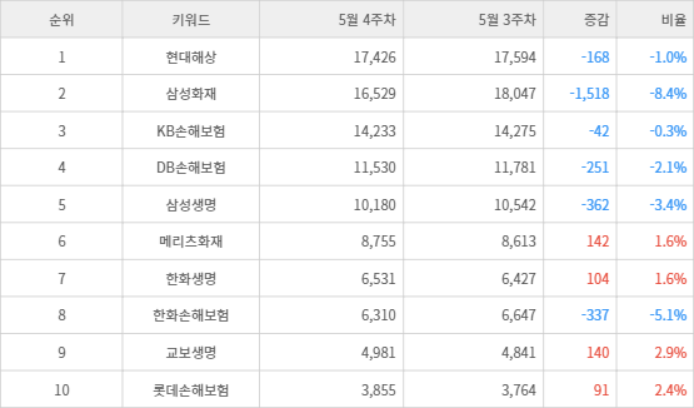 랭키파이 트렌드 지수 분석 데이터