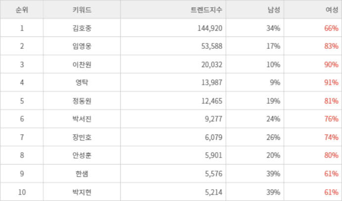 랭키파이 트렌드 지수 분석 데이터